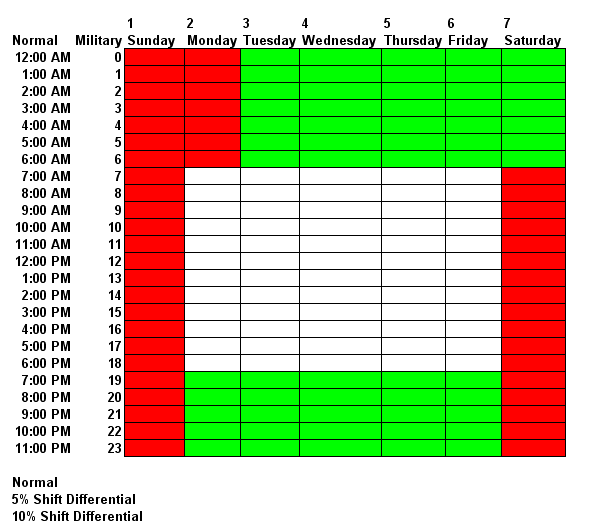 Shift Differential