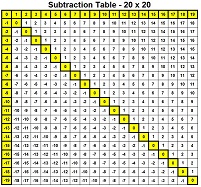 printable subtraction table chart